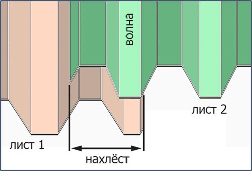 Рисунок 2 Схема укладки профлиста с нахлестом