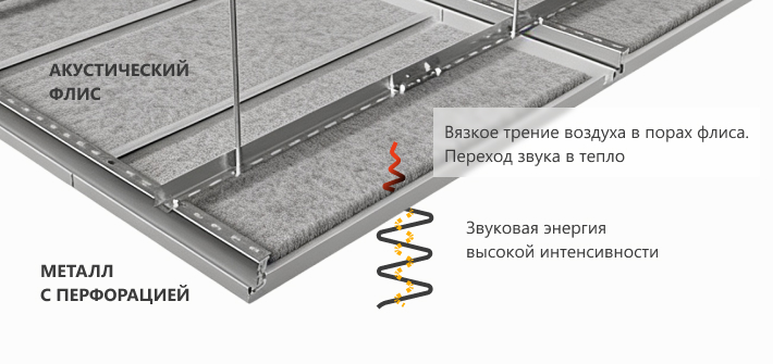Схема работы акустической кассеты: прохождение звуковой волны через микроперфорацию и ее затухание в структуре акустического флиса